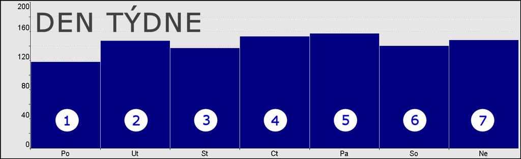Koeficienty cyklická sekvence Jako sekvence, ale i přes konec Počet variant počet_kategorií Cyklické sekvence délky 1 Den(Po ) Den(Út ) Den(St ) Den(Čt ) Den(Pá ) Den(So ) Den(Ne ) Cyklické sekvence