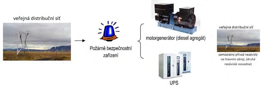 5.9 Obecné požadavky na dodávku elektrické energie Výše jsme si popsali požadavky na dobu funkčnosti jednotlivých zařízení instalovaných k zajištění požární bezpečnosti.