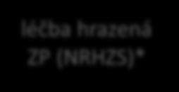 Struktura záznamů v databázi NOR Databáze NOR (NZIS, ÚZIS ČR) hlášení novotvaru výsledek z patologie/ cytologie* N N 1 1 Základní záznam NOR Záznam novotvaru 1 1 N N 1 léčba hrazená ZP (NRHZS)* údaje