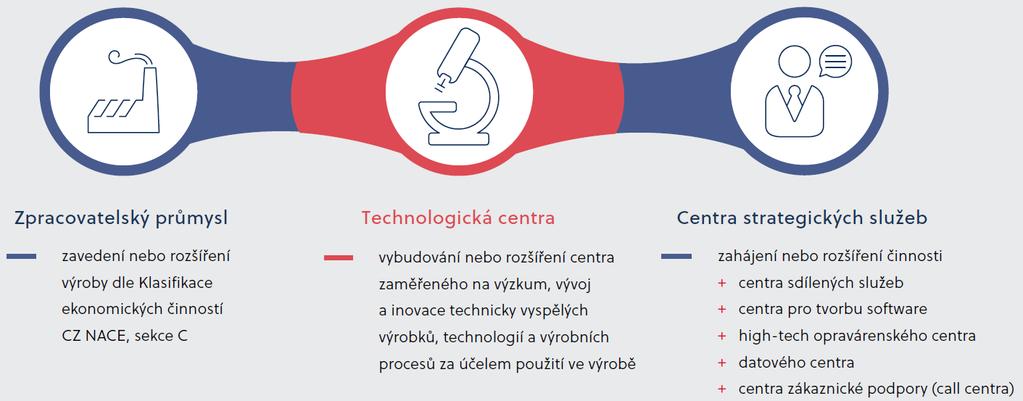 Investiční pobídky dle zák. č. 72/2000 Sb. - původní verze Minimální podmínky Investice do dlouhodobého majetku - min. 100 (50) mil.