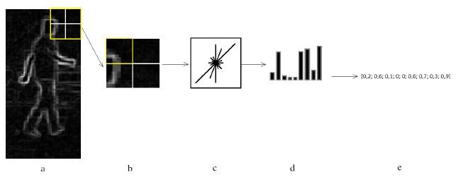3.4.3 Histogram orientovaných gradientů Základní myšlenkou této metody je, že tvar objektu v obraze je možné charakterizovat pomocí intenzity gradientů.
