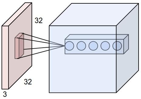 Obrázek 4.4: Příklad projení neuronů v první konvoluční vrstvě.