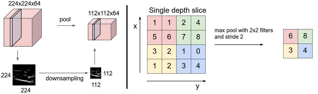 Všechny neurony na stejné pozici v každém kanálu mají sdílené parametry (5 zvýrazněných neuronů). [18] 4.2.