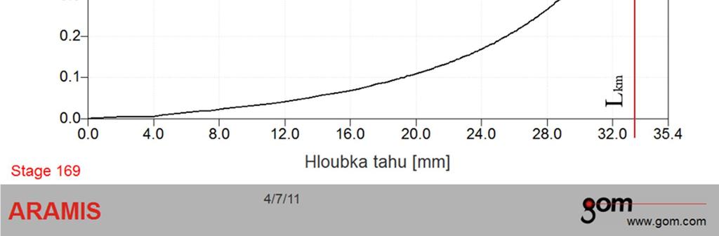 Obr. 10 Velikost deformace v závislosti na hloubce tahu pro materiál D na přístřihu o průměru 30 mm Obr.