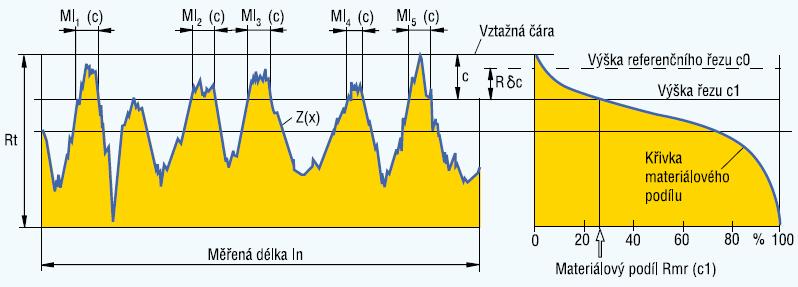 D) Křivky a odpovídající parametry Materiálový poměr profilu (nosný podíl) Pmr(c), Rmr(c), Wmr(c) Poměr délky materiálu elementů profilu Ml(c) na dané úrovni c, k vyhodnocované délce.