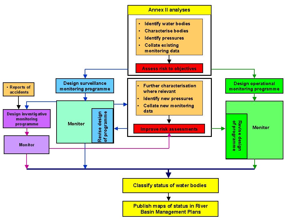 Strategic guidance, Biological Monitoring Programmes Environmental Monitoring Page 4 of 24 Lehce odlišná interpretace tohoto schematu je znázorněna v následujícím diagramu.