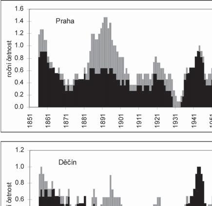 Obr. 2 Dlouhodobé změny četností alespoň 2letých povodní zimního a letního typu v Praze a Děčíně. Znázorněny jsou 11leté klouzavé průměry. Fig. 2. Long-term changes in the frequency of at least 2-yr floods of the winter and summer types in Prague and Děčín.