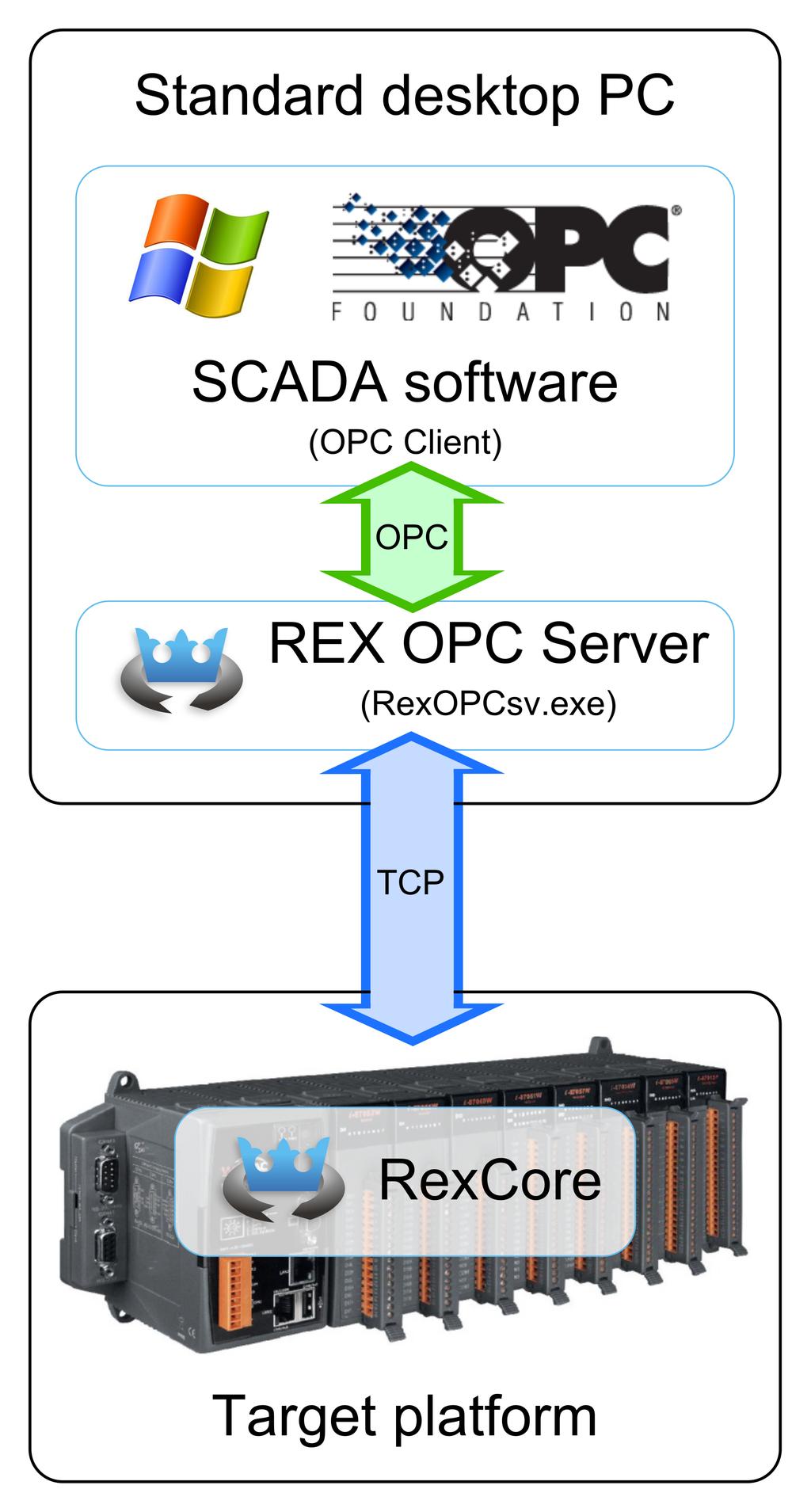 Kapitola 1 OPC server systému REXYGEN Součástí standardní instalace vývojových nástrojů systému REXYGEN pro Windows je i OPC server, který může zprostředkovat výměnu dat mezi vizualizačním (SCADA)