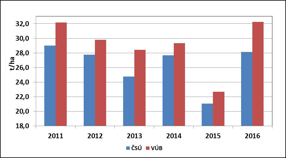 Obr. 2: Vývoj průměrného výnosu brambor dle ČSÚ a VÚB b) Tržní zhodnocení produkce (realizační cen, dotace) Tento faktor je hlavní, bohužel ze strany pěstitele těžko ovlivnitelný.