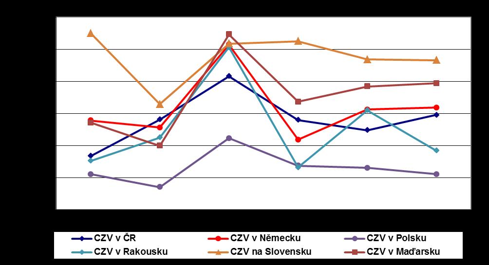 Obr. 4 Vývoj cen zemědělských výrobců konzumních brambor v ČR a vybraných zemích EU Zdroj: Eurostat Tab.