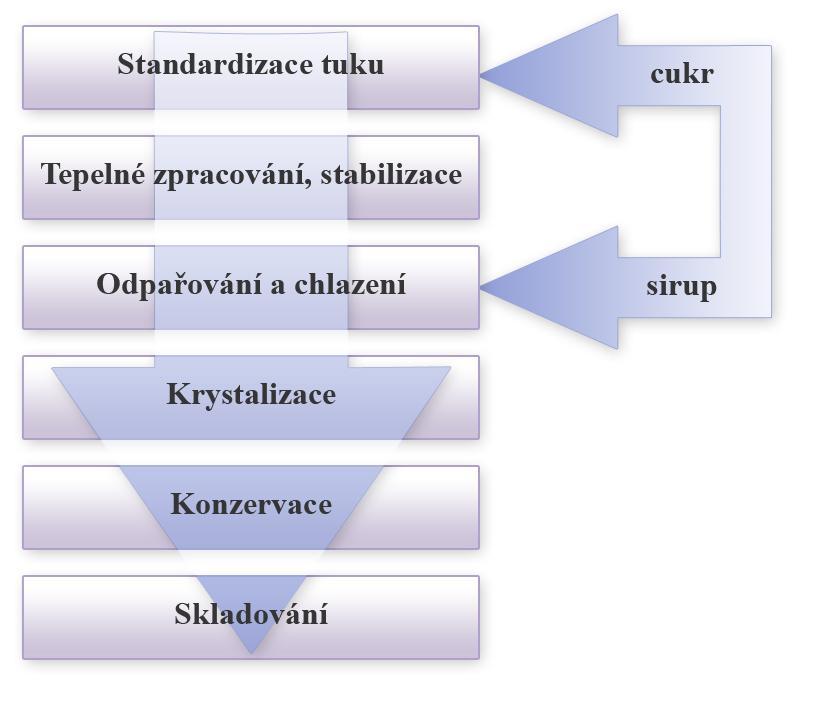 LITERÁRNÍ PŘEHLED Výrobky jsou dodávány v malospotřebitelském (balené do plechovek nebo tub z hliníkového plechu) nebo ve velkospotřebitelském balení pro další průmyslová zpracování.