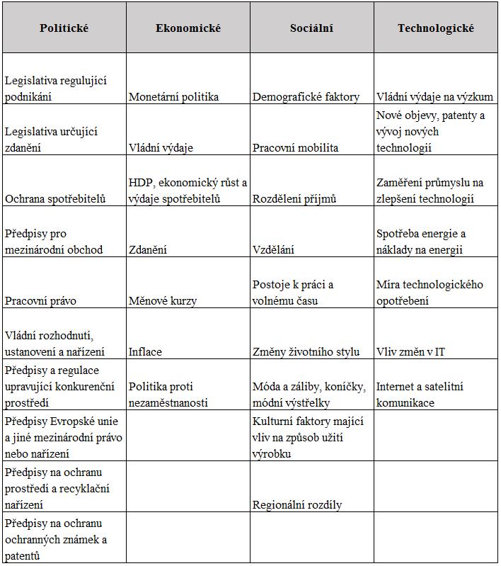 PEST je akronym počátečních písmen následujících prostředí či faktorů: Politické Ekonomické Sociální Technologické (Bělohlávek a kol.