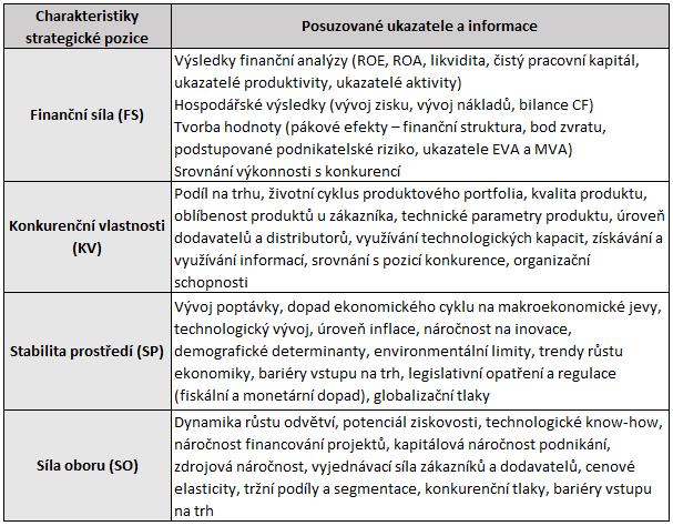 9) Tento výsledný vektor nám určuje doporučenou strategii pro organizaci. (David 2011, Fotr a kol. 2012) Obrázek 4 Posuzované ukazatele a informace v matici SPACE (Fotr a kol.