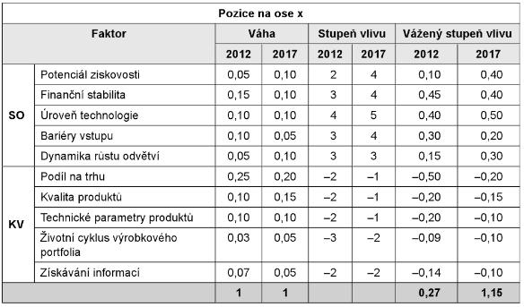 Obrázek 5 Příklad hodnocení charakteristik SO a KV matice SPACE (Fotr a kol. 2012, s.