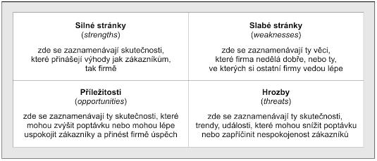 10 Formulace možných strategií SWOT analýza SWOT je akronym složený z počátečních písmen slov: Strengths silné stránky Weaknesses slabé stránky Opportunities příležitosti Threats hrozby (Mallya 2007)