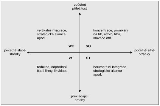 Obrázek 9 Využití SWOT analýzy při navrhování strategií (Jakubíková 2013) 11 Matice QSP Quantitative Strategic Planning Matrix (QSPM) nám pomáhá vybrat strategii k vytvoření strategického plánu.