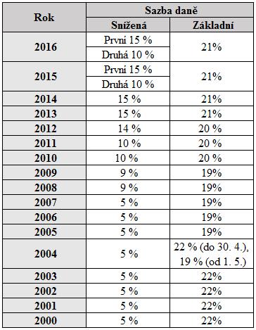 základní daň snížila na 19 %, avšak snížená sazba zůstala 5 %. V letech 2008 2009 se sazby zvýšily na 10 a 20 %, roku 2012 se zvýšila snížená sazba na 14 %.