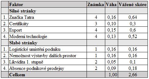 6.2 Matice IFE Obrázek 27 Matice IFE (vlastní zpracování) Značka Tatra Jak už jsem zmiňovala, značka Tatra je pro Mlékárnu Hlinsko, a.s. velice důležitá.