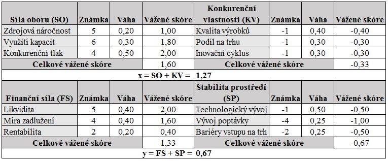 Obrázek 28 Matice SPACE faktory (vlastní zpracování) Obrázek 29 Matice SPACE (vlastní zpracování) V matici SPACE mi vyšel agresivní profil.