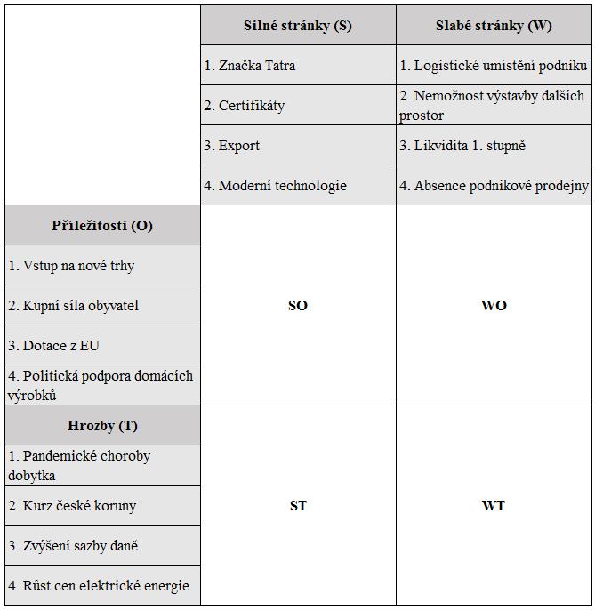 9 Formulace možných strategií Obrázek 31 Analýza SWOT (vlastní zpracování) 10 Návrh vhodné strategie Z předchozích analýz mi ve vnitřně vnější matici a matici SPACE vyšly dvě stejné