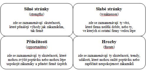 2.3 SWOT analýza Můžeme ji považovat za jakýsi sumář předešlých analýz. Jedná se o jednu z nejpoužívanějších metod analýzy silných a slabých stránek, příležitostí a hrozeb.