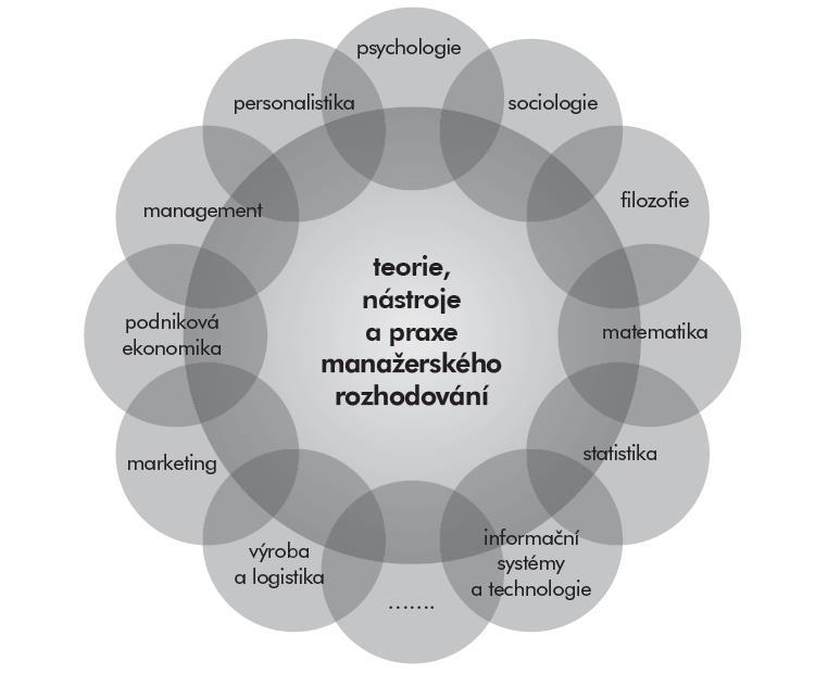 V manažerském rozhodování se proto prolínají poznatky z řady věd společenských jako je psychologie nebo sociologie a věd exaktních jako matematika, statistika a další.