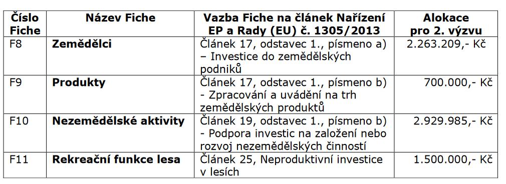 Celková výše alokace pro Výzvu č. 2 byla stanovena na 5 806 811,- Kč. Žadatelé měli možnost předkládat projekty ve Fichích č. 8, 9, 10, 11. Ve Výzvách č. 1 a č.