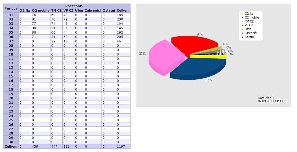 Export dat Požadovaný report lze exportovat do *.csv nebo *.xls souboru. Pozor!