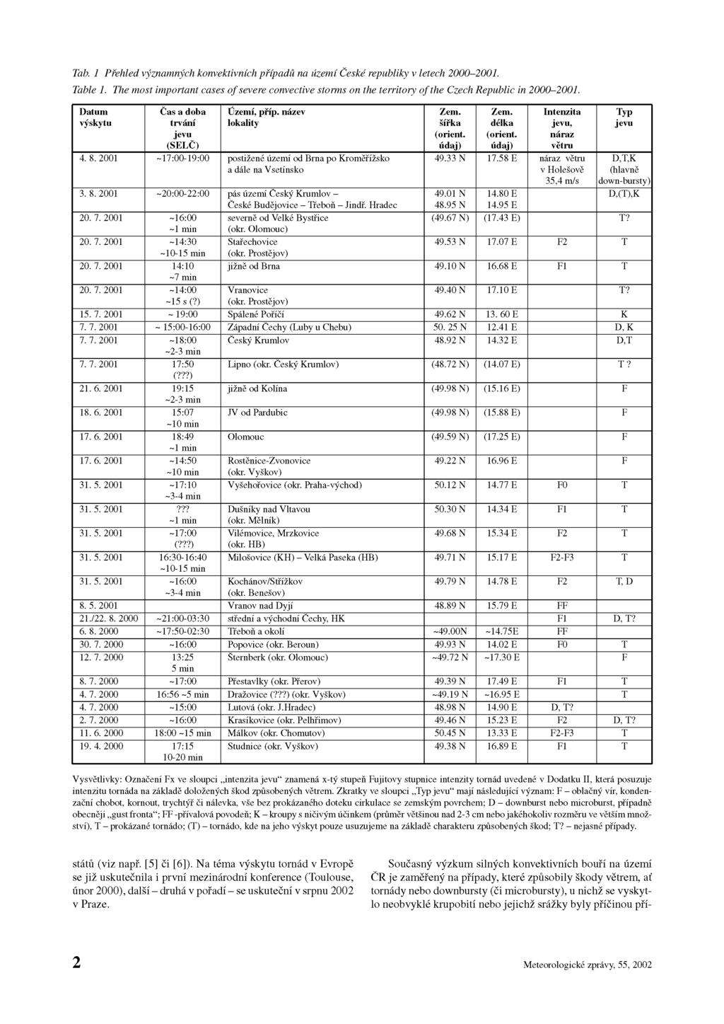 Tab. 1 Přehled významných konvektivních případů na území České republiky v letech 2000-2001. Table 1.