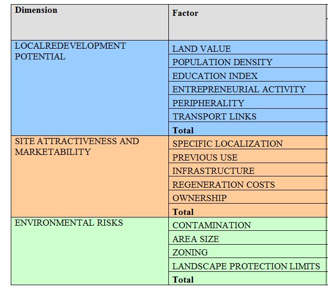 III. Využití dat z Brna testování prioritizační nástroje Databáze brownfields sloužila i při testování TIMBRE prioritizatizačního nástroje dostupný na http://www.timbre-project.
