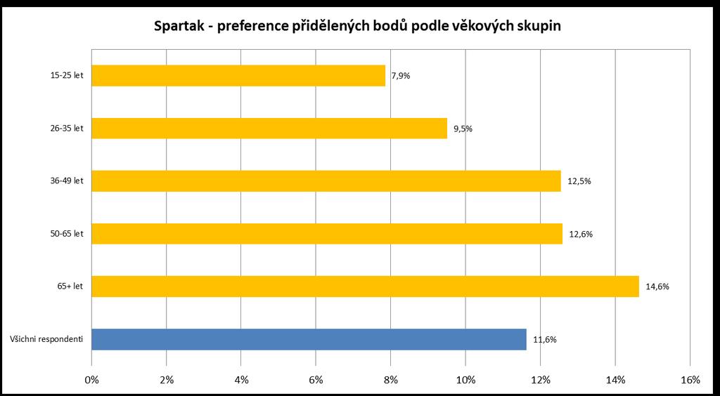 Spartak Z pohledu celkových přidělených bodů je tento záměr na 5. místě z 6 hodnocených projektů.