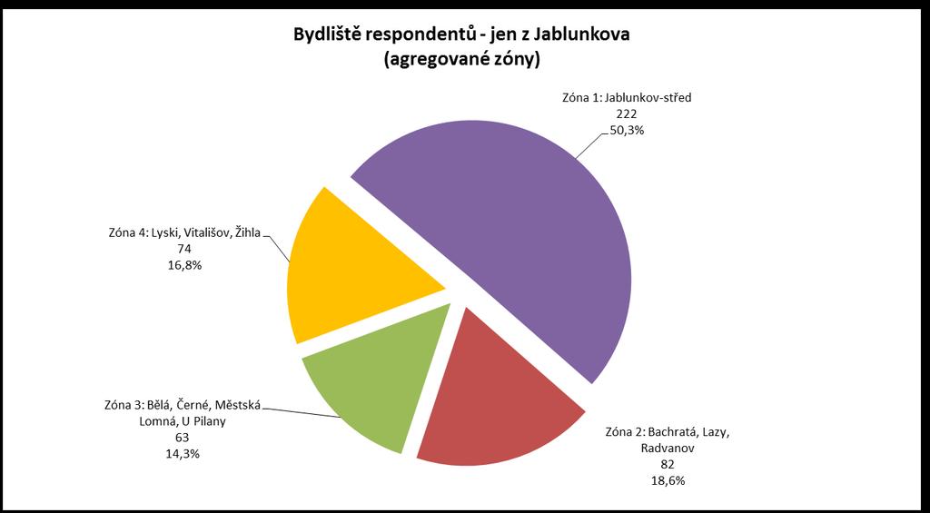 Graf 1a Bydliště respondentů Respondenti bydlící mimo Jablunkov byli z obcí: Bocanovice (2), Bukovec (2), Dolní Lomná (3), Hrádek (1), Mosty u Jablunkova (3), Návsí (10), Písečná (8) a Písek (5).