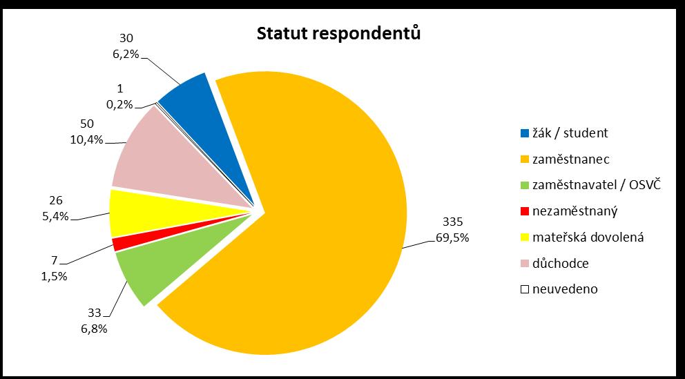 Graf 4 Typ bydlení respondentů Statut respondentů Téměř 70% respondentů jsou zaměstnanci a včetně