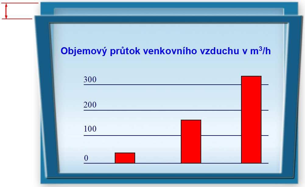 Větrání okny není možno kontrolovat Mírný pohyb vzduchu (0,5 m/s) venkovní