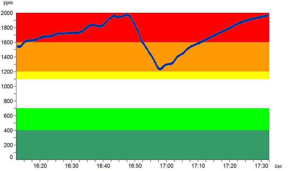 Hygiena místnosti při pouhém větrání okny Pouze 30 minut po intenzivním jednorázovém větrání stoupne koncentrace CO2