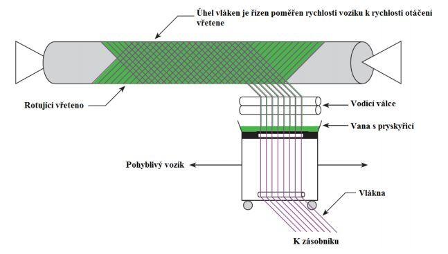 UTB ve Zlíně, Fakulta technologická 22 Postup technologie: - do rotačního zařízení je upnuto jádro, které je buď vyjímatelné, nebo se po skončení procesu stane součástí výrobku, - jsou navinuty