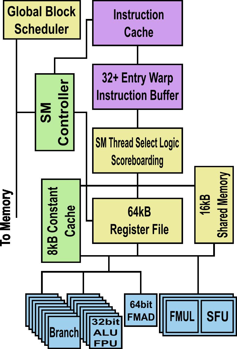 Bližší pohled na výpočetní architekturu GT200 Streaming Multiprocessor (SM) SM