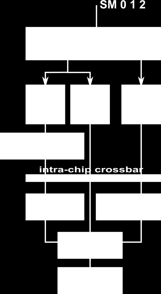 intra-chip crossbar na řadič paměti (resp.