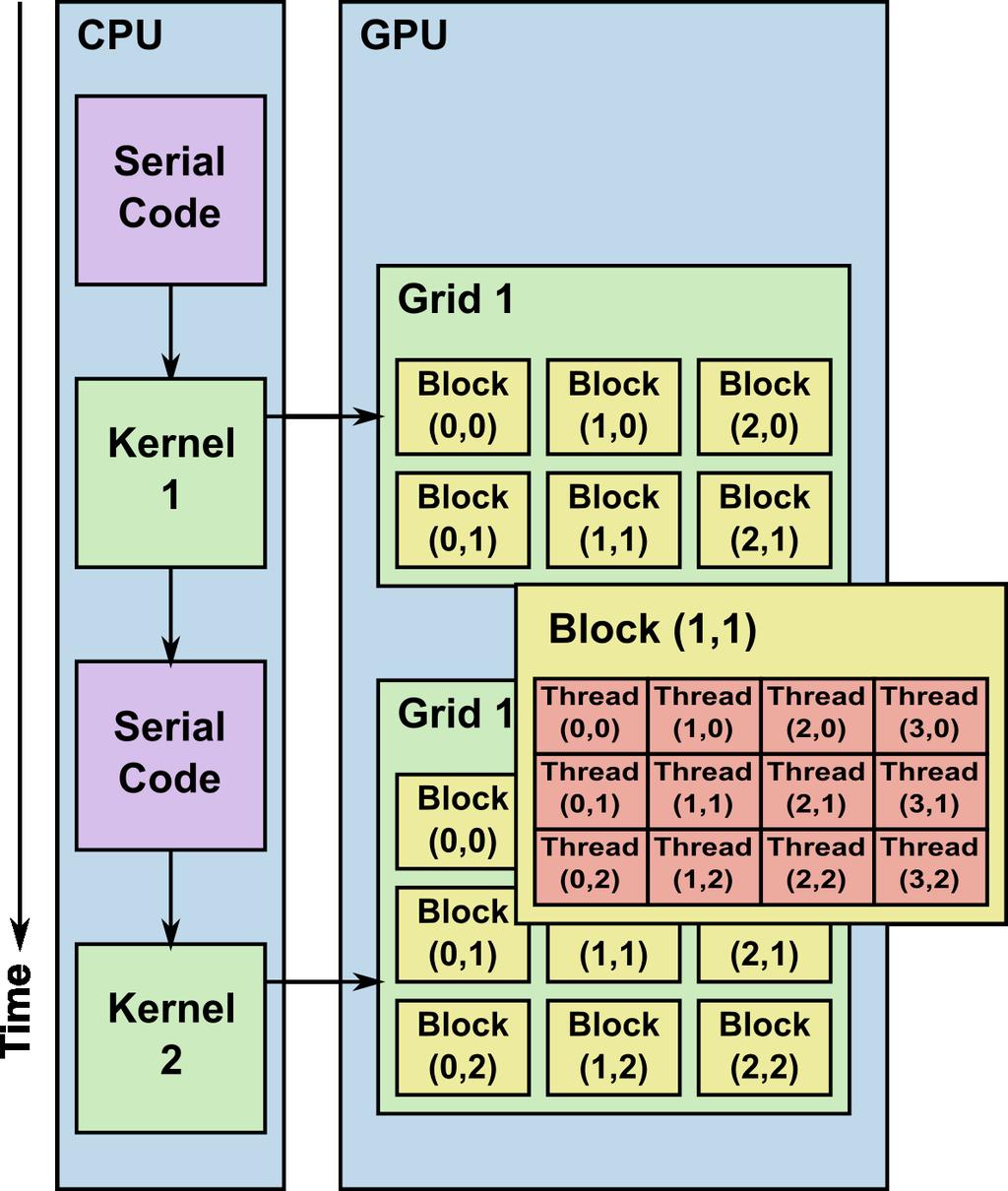 Výpočetní model CUDA Organizace kódu Sériově organizovaný kód určený pro CPU Paralelní kód prováděný na GPU Označuje se jako kernel GPU kernel provádí se na tzv.