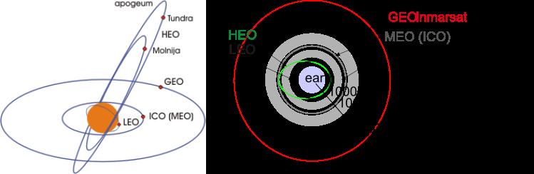 Klasikace satelit u podle vzd alenosti obezn ych drah od zeme GEO (Geostationary Orbit), asi 36000 km nad povrchem zem e MEO (Medium Earth Orbit), asi 6000-20000 km, perioda cca 6 hod.