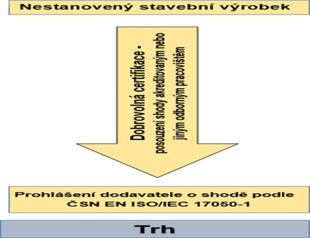 Uvádění nestanovených