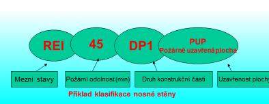 Řešení Vyzkouší se vodorovný uzávěr s využitím ČSN EN 1634-1, ale klasifikuje se v národním systému podle ČSN 73 0810 požárně klasifikačním osvědčením.