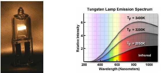 Wolframová žárovka VIS oblast spektra Skleněná baňka naplněná inertním plynem