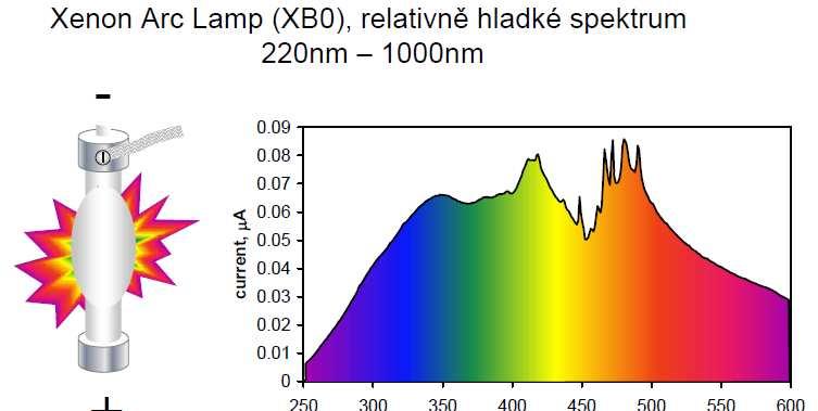 Xenonová výbojka blízká UV oblast nebo IČ oblast spektra Vysokotlaká (pevnější