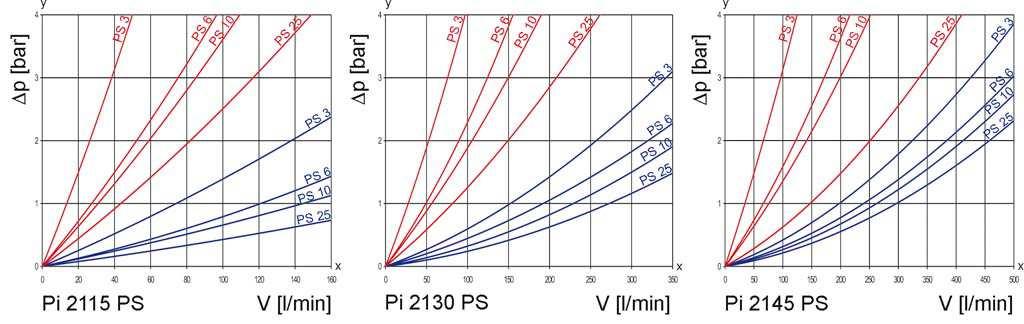 Křivka průtoku na poklesu tlaku kompletního filtru y = rozdíl tlaku p [bar] x = průtok V [l/min] y = zanesení x =