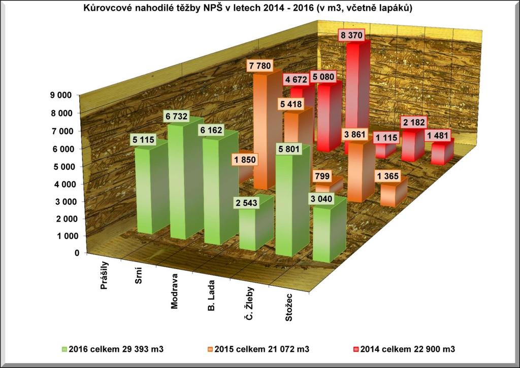 8.4.2. Ochrana před buření Rozsah provedené ochrany výsadeb před buření souvisí s množstvím v minulosti prováděných výsadeb a podmínkami pro rozvoj buřeně, které v daném roce panují (počasí, ).