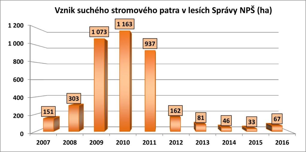 Vznik souší v lesích Správy NP Šumava (nikoli celý NPŠ) od roku 2007.