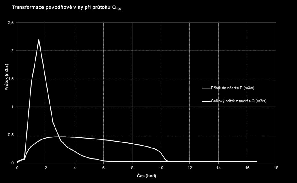 Poldr způsobí maximální transformaci při povodňovém průtoku Q 100 na průtok Q 2.