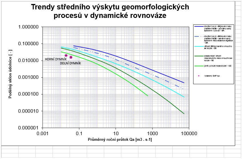 Návrhové parametry revitalizovaného toku byly posouzeny výpočtem dle Chézyho, zjednodušeno na lichoběžníkové koryto: Horní Dymník vinutí trasy 1,30 návrh délky toku 377 m návrhový průtok 0,038 m 3.