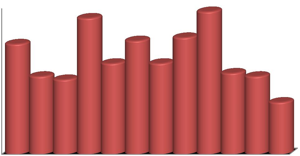 Počet nahlášených nemocí Bohužel azbestová vlákna nezpůsobují následky na zdraví bezprostředně, ale až za dlouhou dobu, proto jsou podceňována.